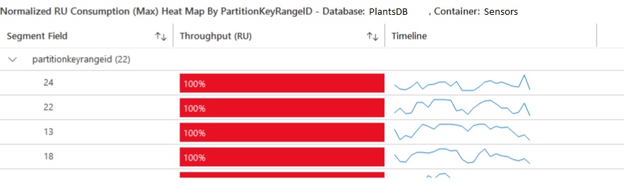 Logical Parition - Hot Partition