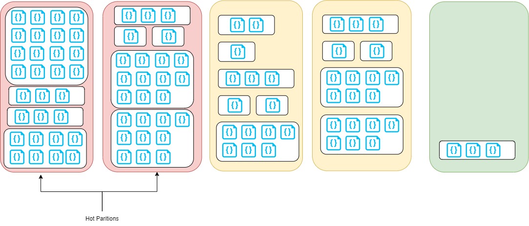 Logical Partition - Hot Partition