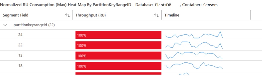 Logical Partition - Hot Partition