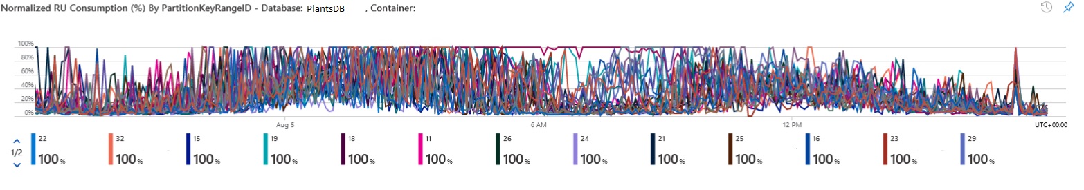 Logical Partition - Hot Partition